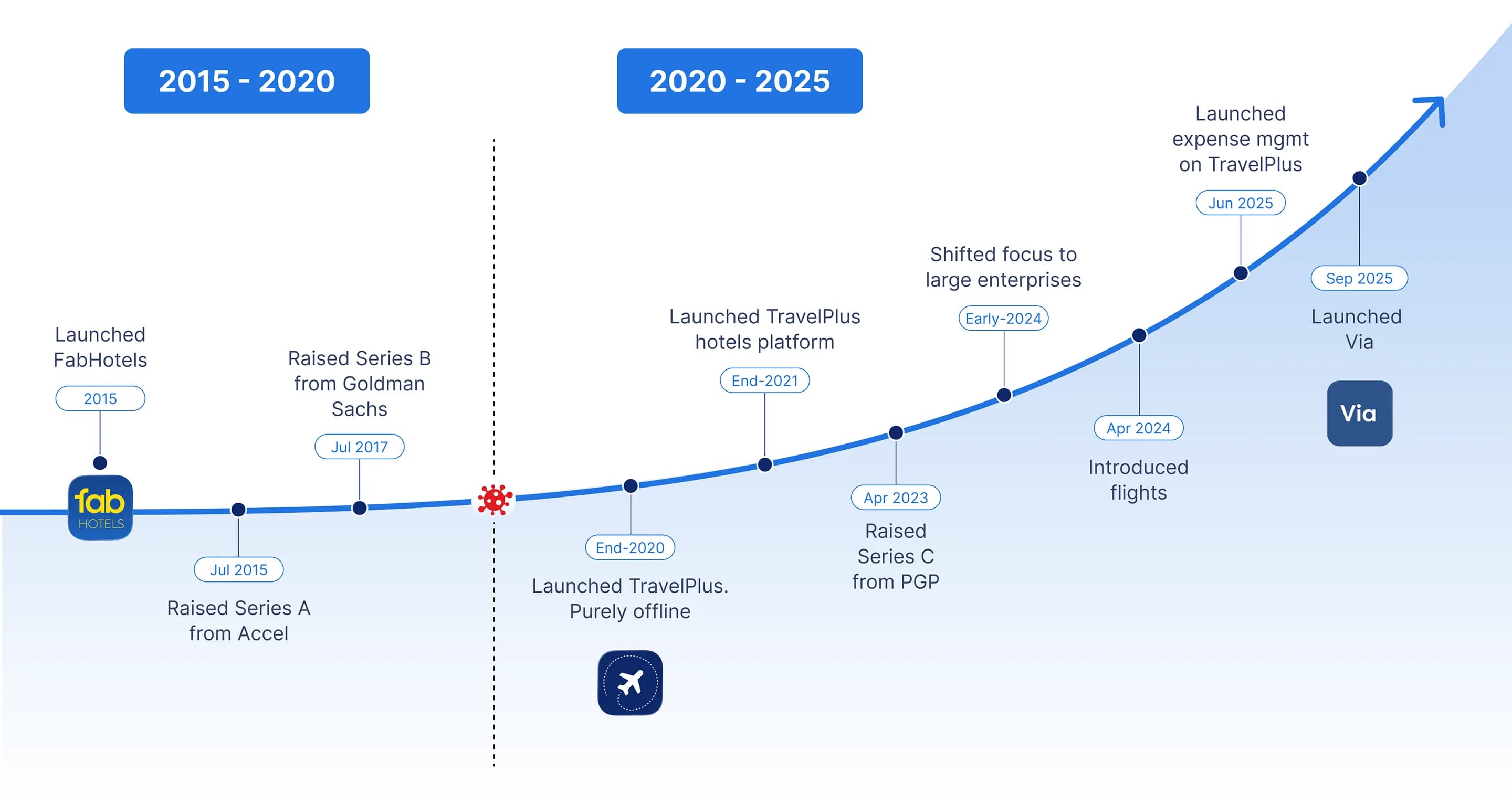 Our Journey Progress